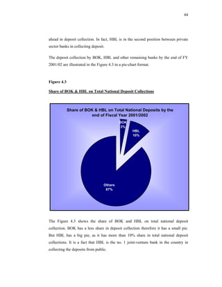 44




ahead in deposit collection. In fact, HBL is in the second position between private
sector banks in collecting deposit.

The deposit collection by BOK, HBL and other remaining banks by the end of FY
2001/02 are illustrated in the Figure 4.3 in a pie-chart format.



Figure 4.3

Share of BOK & HBL on Total National Deposit Collections



             Share of BOK & HBL on Total National Deposits by the
                         end of Fiscal Year 2001/2002
                                            BOK
                                             3%
                                                     HBL
                                                     10%




                                   Others
                                    87%




The Figure 4.3 shows the share of BOK and HBL on total national deposit
collection. BOK has a less share in deposit collection therefore it has a small pie.
But HBL has a big pie, as it has more than 10% share in total national deposit
collections. It is a fact that HBL is the no. 1 joint-venture bank in the country in
collecting the deposits from public.
 