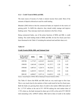45




4.1.4 Credit Trend of BOK and HBL

The main source of income of a bank is interest income from credit. Most of the
amounts of deposit collected are used for credit lending.

Bhandari (2003) believes that the commercial banks are inspired wit the motive of
gaining profit. To fulfill this objective, they should widely manage and improve
banking sector. They must pay much more attention to the flow of loan.

Being commercial banks, one of the prime functions of BOK and HBL is credit
lending. The credit lending trends of BOK and HBL for last five fiscal years have
been illustrated in the Table 4.5 including the national total and their share on it.



Table 4.5

Credit Trend of BOK, HBL and National Total

                                                                              (amount in million)
  At the end of                                    National        % Share         % Share
                       BOK            HBL
  Fiscal Year                                       Total          of BOK          of HBL

     1997/98          1,177.87      4,223.07         68,618.0          1.72            6.15

     1998/99          1,863.40      5,245.98         81,757.7          2.28            6.42

     1999/00          3,087.63      7,224.73         96,324.8          3.21            7.50

     2000/01          4,285.93      9,015.35        109,151.2          3.93            8.26

     2001/02          4,890.07      9,557.14        114,852.2          4.26            8.32
Source: Annual Reports of BOK, HBL & Banking & Financial Statistics (2002)


The Table 4.5 shows that BOK and HBL both are very much eager to flow loan.
This is very much clear by the statistics of their credit trend for last five fiscal years.
Both the banks are growing there share of credit in the market. BOK had credit of
Rs. 1,177.87 million at the end of FY 1997/98 making the total market share of
1.72% where as, the bank increased its share up to 4.26% at the end of FY 2001/02
total amounting at Rs. 4,890.07 million. HBL had its share of credit in the market
 