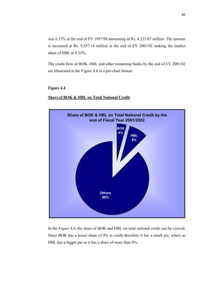 46




was 6.15% at the end of FY 1997/98 amounting at Rs. 4,223.07 million. The amount
is increased at Rs. 9,557.14 million at the end of FY 2001/02 making the market
share of HBL at 8.32%.

The credit flow of BOK, HBL and other remaining banks by the end of FY 2001/02
are illustrated in the Figure 4.4 in a pie-chart format.



Figure 4.4

Share of BOK & HBL on Total National Credit



             Share of BOK & HBL on Total National Credit by the
                        end of Fiscal Year 2001/2002
                                             BOK
                                              4%
                                                      HBL
                                                      8%




                                  Others
                                   88%




In the Figure 4.4, the share of BOK and HBL on total national credit can be viewed.
Since BOK has a lesser share of 4% in credit therefore it has a small pie, where as
HBL has a bigger pie as it has a share of more than 8%.
 