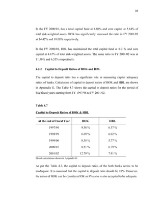 48




In the FY 2000/01, has a total capital fund at 8.60% and core capital at 5.64% of
total risk-weighted assets. BOK has significantly increased the ratio in FY 2001/02
at 14.42% and 10.08% respectively.


In the FY 2000/01, HBL has maintained the total capital fund at 8.01% and core
capital at 4.67% of total risk-weighted assets. The same ratio in FY 2001/02 was at
11.56% and 6.55% respectively.


4.2.2 Capital to Deposit Ratios of BOK and HBL

The capital to deposit ratio has a significant role in measuring capital adequacy
ratios of banks. Calculation of capital to deposit ratios of BOK and HBL are shown
in Appendix G. The Table 4.7 shows the capital to deposit ratios for the period of
five fiscal years starting from FY 1997/98 to FY 2001/02.



Table 4.7

Capital to Deposit Ratios of BOK & HBL

  At the end of Fiscal Year                 BOK             HBL

            1997/98                         9.58 %          6.37 %

            1998/99                         6.69 %          6.62 %

            1999/00                         8.38 %          5.77 %

            2000/01                         8.51 %          6.79 %

            2001/02                        12.79 %          7.91 %
Detail calculations shown in Appendix G.


As per the Table 4.7, the capital to deposit ratios of the both banks seems to be
inadequate. It is assumed that the capital to deposit ratio should be 10%. However,
the ratios of BOK can be considered OK as 8% ratio is also accepted to be adequate.
 