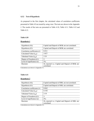 51




4.3.2 Test of Hypothesis

As proposed in the first chapter, the calculated values of correlation coefficients
presented in Table 4.9 are tested by using t-test. The tests are shown in the Appendix
J. The results of the tests are presented in Table 4.10, Table 4.11, Table 4.12 and
Table 4.13.



Table 4.10

Hypothesis 1

 Hypothesis (H0)                      Capital and Deposit of BOK are not correlated.
 Hypothesis (H1)                      Capital and Deposit of BOK are correlated.
 Correlation coefficients (r)         0.911
 Calculated Value (tcal)              3.827
 Tabulated Value (ttab)               3.18
 Degree of Freedom (d.f.)             3
 Level of significance (α)            5%
 Decision                             H0 rejected i.e.; Capital and Deposit of BOK are
                                      correlated.
Calculations are shown in Appendix J-1.



Table 4.11

Hypothesis 2

 Hypothesis (H0)                      Capital and Deposit of HBL are not correlated.
 Hypothesis (H1)                      Capital and Deposit of HBL are correlated.
 Correlation coefficients (r)         0.962
 Calculated Value (tcal)              6.102
 Tabulated Value (ttab)               3.18
 Degree of Freedom (d.f.)             3
 Level of significance (α)            5%
 Decision                             H0 rejected i.e.; Capital and Deposit of HBL are
                                      correlated.
Calculations are shown in Appendix J-2.
 