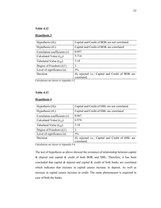 52




Table 4.12

Hypothesis 3

 Hypothesis (H0)                      Capital and Credit of BOK are not correlated.
 Hypothesis (H1)                      Capital and Credit of BOK are correlated.
 Correlation coefficients (r)         0.957
 Calculated Value (tcal)              5.714
 Tabulated Value (ttab)               3.18
 Degree of Freedom (d.f.)             3
 Level of significance (α)            5%
 Decision                             H0 rejected i.e.; Capital and Credit of BOK are
                                      correlated.
Calculations are shown in Appendix J-2.



Table 4.13

Hypothesis 4

 Hypothesis (H0)                      Capital and Credit of HBL are not correlated.
 Hypothesis (H1)                      Capital and Credit of HBL are correlated.
 Correlation coefficients (r)         0.967
 Calculated Value (tcal)              6.574
 Tabulated Value (ttab)               3.18
 Degree of Freedom (d.f.)             3
 Level of significance (α)            5%
 Decision                             H0 rejected i.e.; Capital and Credit of HBL are
                                      correlated.
Calculations are shown in Appendix J-4.


The test of hypothesis as above showed the existence of relationship between capital
& deposit and capital & credit of both BOK and HBL. Therefore, it has been
concluded that capital & deposit and capital & credit of both banks are correlated
which indicates that increase in capital causes increase in deposit. As well as
increase in capital causes increase in credit. The same phenomenon is expected in
case of both the banks.
 