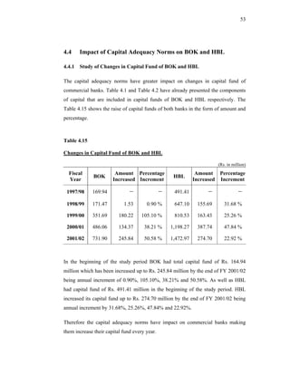 53




4.4    Impact of Capital Adequacy Norms on BOK and HBL

4.4.1 Study of Changes in Capital Fund of BOK and HBL

The capital adequacy norms have greater impact on changes in capital fund of
commercial banks. Table 4.1 and Table 4.2 have already presented the components
of capital that are included in capital funds of BOK and HBL respectively. The
Table 4.15 shows the raise of capital funds of both banks in the form of amount and
percentage.



Table 4.15

Changes in Capital Fund of BOK and HBL

                                                                         (Rs. in million)
  Fiscal                Amount Percentage                       Amount Percentage
              BOK                                    HBL
  Year                 Increased Increment                     Increased Increment

 1997/98      169.94           --              --    491.41         --              --

 1998/99      171.47        1.53       0.90 %        647.10     155.69      31.68 %

 1999/00      351.69      180.22     105.10 %        810.53     163.43      25.26 %

 2000/01      486.06      134.37      38.21 %       1,198.27    387.74      47.84 %

 2001/02      731.90      245.84      50.58 %       1,472.97    274.70      22.92 %



In the beginning of the study period BOK had total capital fund of Rs. 164.94
million which has been increased up to Rs. 245.84 million by the end of FY 2001/02
being annual increment of 0.90%, 105.10%, 38.21% and 50.58%. As well as HBL
had capital fund of Rs. 491.41 million in the beginning of the study period. HBL
increased its capital fund up to Rs. 274.70 million by the end of FY 2001/02 being
annual increment by 31.68%, 25.26%, 47.84% and 22.92%.

Therefore the capital adequacy norms have impact on commercial banks making
them increase their capital fund every year.
 