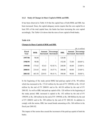 54




4.4.2 Study of Changes in Share Capital of BOK and HBL

It has been observed in Table 4.10 that the capital base of both BOK and HBL has
been increased. Since, the capital adequacy norms require that the core capital be at
least 50% of the total capital base, the banks has been increasing the core capital
accordingly. The Table 4.16 shows that the raise of new capital of both banks.



Table 4.16

Changes in Share Capital of BOK and HBL

                                                                         (Rs. in million)
   Fiscal                 Amount Percentage                   Amount Percentage
               BOK                                  HBL
   Year                  Increased Increment                 Increased Increment

  1997/98        90.00          -            -      120.00           -             -

  1998/99        90.00         -             -      192.00      72.00        60.00 %

  1999/00      173.63      83.63      92.92 %       240.00      48.00        25.00 %

  2000/01      233.65      60.02      34.57 %       300.00      60.00        25.00 %

  2001/02      463.58    229.93       98.41 %       390.00      90.00        30.00 %


In the beginning of the study period BOK had paid-up capital of Rs. 90 million
which has increased to Rs. 173.63 million by the end of FY 1999/00, to Rs. 233.65
million by the end of FY 2000/01 and to Rs. 463.58 million by the end of FY
2001/02. As well as HBL had paid-up capital of Rs. 120 million in the beginning of
the study period. HBL increased it capital to Rs. 192 million by the end of FY
1998/99, to Rs. 240 million by the end of FY 1999/00, to Rs. 300 Million by the end
of FY 2000/01 and to Rs. 390 million by the end of FY 2001/02. In addition to
comply with the norms, HBL has issued bonds amounting at Rs. 360 million in the
fiscal year 2001/02.

The impact of the norms thus caused the increment of the paid-up capital of both the
banks.
 