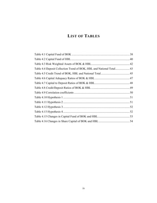 L IST OF TABLES



Table 4.1 Capital Fund of BOK ................................................................................38
Table 4.2 Capital Fund of HBL.................................................................................40
Table 4.3 Risk Weighted Assets of BOK & HBL.....................................................42
Table 4.4 Deposit Collection Trend of BOK, HBL and National Total....................43
Table 4.5 Credit Trend of BOK, HBL and National Total........................................45
Table 4.6 Capital Adequacy Ratios of BOK & HBL ................................................47
Table 4.7 Capital to Deposit Ratios of BOK & HBL................................................48
Table 4.8 Credit/Deposit Ratios of BOK & HBL .....................................................49
Table 4.9 Correlation coefficients .............................................................................50
Table 4.10 Hypothesis 1 ............................................................................................51
Table 4.11 Hypothesis 2 ............................................................................................51
Table 4.12 Hypothesis 3 ............................................................................................52
Table 4.13 Hypothesis 4 ............................................................................................52
Table 4.15 Changes in Capital Fund of BOK and HBL............................................53
Table 4.16 Changes in Share Capital of BOK and HBL...........................................54




                                                         iv
 