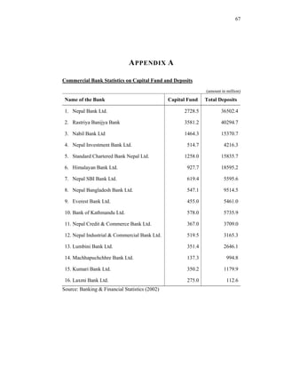 67




                              A PPENDIX A

Commercial Bank Statistics on Capital Fund and Deposits
                                                               (amount in million)
 Name of the Bank                               Capital Fund   Total Deposits

 1. Nepal Bank Ltd.                                   2728.5           36502.4

 2. Rastriya Banijya Bank                             3581.2           40294.7

 3. Nabil Bank Ltd                                    1464.3           15370.7

 4. Nepal Investment Bank Ltd.                         514.7            4216.3

 5. Standard Chartered Bank Nepal Ltd.                1258.0           15835.7

 6. Himalayan Bank Ltd.                                927.7           18595.2

 7. Nepal SBI Bank Ltd.                                619.4            5595.6

 8. Nepal Bangladesh Bank Ltd.                         547.1            9514.5

 9. Everest Bank Ltd.                                  455.0            5461.0

 10. Bank of Kathmandu Ltd.                            578.0            5735.9

 11. Nepal Credit & Commerce Bank Ltd.                 367.0            3709.0

 12. Nepal Industrial & Commercial Bank Ltd.           519.5            3165.3

 13. Lumbini Bank Ltd.                                 351.4            2646.1

 14. Machhapuchchhre Bank Ltd.                         137.3              994.8

 15. Kumari Bank Ltd.                                  350.2            1179.9

 16. Laxmi Bank Ltd.                                   275.0              112.6
Source: Banking & Financial Statistics (2002)
 