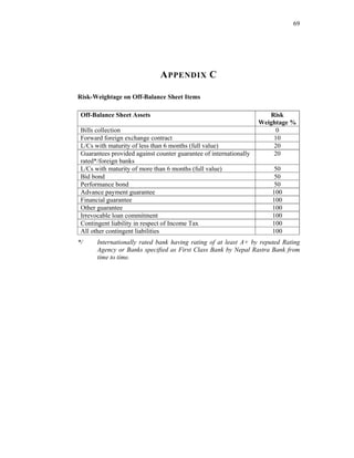 69




                               A PPENDIX C

Risk-Weightage on Off-Balance Sheet Items

 Off-Balance Sheet Assets                                              Risk
                                                                    Weightage %
 Bills collection                                                        0
 Forward foreign exchange contract                                      10
 L/Cs with maturity of less than 6 months (full value)                  20
 Guarantees provided against counter guarantee of internationally       20
 rated*/foreign banks
 L/Cs with maturity of more than 6 months (full value)                   50
 Bid bond                                                                50
 Performance bond                                                        50
 Advance payment guarantee                                              100
 Financial guarantee                                                    100
 Other guarantee                                                        100
 Irrevocable loan commitment                                            100
 Contingent liability in respect of Income Tax                          100
 All other contingent liabilities                                       100
*/     Internationally rated bank having rating of at least A+ by reputed Rating
       Agency or Banks specified as First Class Bank by Nepal Rastra Bank from
       time to time.
 