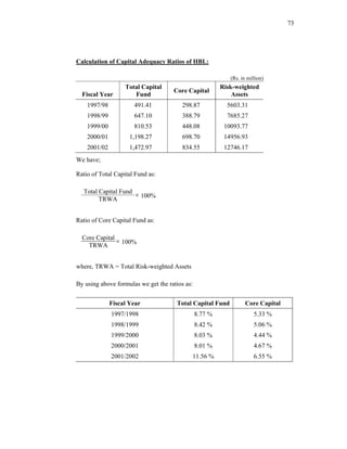 73




Calculation of Capital Adequacy Ratios of HBL:

                                                            (Rs. in million)
                   Total Capital                         Risk-weighted
                                     Core Capital
  Fiscal Year         Fund                                   Assets
    1997/98           491.41            298.87             5603.31
    1998/99           647.10            388.79             7685.27
    1999/00           810.53            448.08            10093.77
    2000/01          1,198.27           698.70            14956.93
    2001/02          1,472.97           834.55            12746.17
We have;

Ratio of Total Capital Fund as:

  Total Capital Fund
        TRWA
                     × 100%


Ratio of Core Capital Fund as:

  Core Capital
    TRWA
               × 100%


where, TRWA = Total Risk-weighted Assets

By using above formulas we get the ratios as:


              Fiscal Year             Total Capital Fund           Core Capital
              1997/1998                         8.77 %                 5.33 %
              1998/1999                         8.42 %                 5.06 %
              1999/2000                         8.03 %                 4.44 %
              2000/2001                         8.01 %                 4.67 %
              2001/2002                     11.56 %                    6.55 %
 