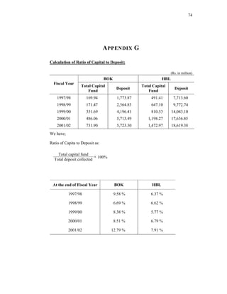 74




                                 A PPENDIX G

Calculation of Ratio of Capital to Deposit:

                                                                    (Rs. in million)
                                 BOK                          HBL
  Fiscal Year
                  Total Capital                    Total Capital
                                        Deposit                       Deposit
                     Fund                             Fund
    1997/98          169.94             1,773.87        491.41       7,713.60
    1998/99          171.47             2,564.83        647.10       9,772.74
    1999/00          351.69             4,196.41        810.53      14,043.10
    2000/01          486.06             5,713.49      1,198.27      17,636.85
    2001/02          731.90             5,723.30      1,472.97      18,619.38
We have;

Ratio of Capita to Deposit as:

    Total capital fund
  Total deposit collected
                          × 100%




 At the end of Fiscal Year             BOK              HBL

           1997/98                     9.58 %           6.37 %

           1998/99                     6.69 %           6.62 %

           1999/00                     8.38 %           5.77 %

           2000/01                     8.51 %           6.79 %

           2001/02                 12.79 %              7.91 %
 