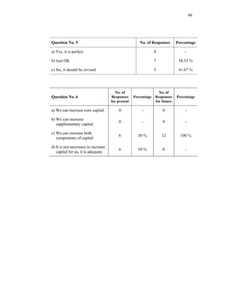 86




Question No. 5                                        No. of Responses       Percentage

a) Yes, it is perfect                                           0                -

b) Just OK                                                      7             58.33 %

c) No, it should be revised                                     5             41.67 %




                                        No. of                    No. of
Question No. 6                       Responses     Percentage   Responses    Percentage
                                     for present                for future

a) We can increase core capital.         0             -            0            -

b) We can increase
                                         0             -            0            -
   supplementary capital.

c) We can increase both
                                         6           50 %           12         100 %
   components of capital.

d) It is not necessary to increase
                                         6           50 %           0            -
   capital for us, it is adequate.
 