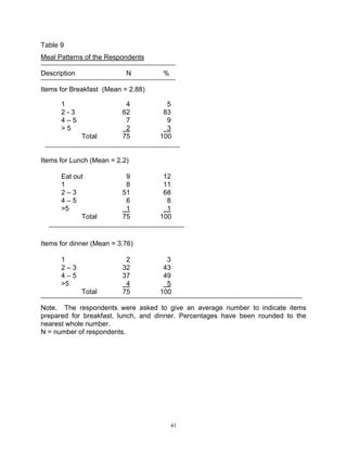 Table 9
Meal Patterns of the Respondents

Description                N        %

Items for Breakfast (Mean = 2.88)

      1                    4          5
      2-3                 62         83
      4–5                  7          9
      >5                   2          3
              Total       75        100


Items for Lunch (Mean = 2.2)

      Eat out              9         12
      1                    8         11
      2–3                 51         68
      4–5                  6          8
      >5                   1          1
            Total         75        100


Items for dinner (Mean = 3.76)

      1                    2          3
      2–3                 32         43
      4–5                 37         49
      >5                   4          5
              Total       75        100

Note. The respondents were asked to give an average number to indicate items
prepared for breakfast, lunch, and dinner. Percentages have been rounded to the
nearest whole number.
N = number of respondents.




                                        41
 