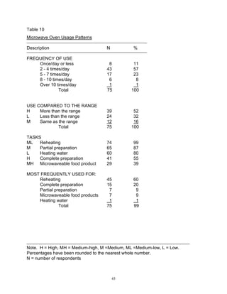 Table 10
Microwave Oven Usage Patterns

Description                         N           %

FREQUENCY OF USE
    Once/day or less                 8          11
    2 - 4 times/day                 43          57
    5 - 7 times/day                 17          23
    8 - 10 times/day                 6           8
    Over 10 times/day                1           1
              Total                 75         100


USE COMPARED TO THE RANGE
H    More than the range            39          52
L    Less than the range            24          32
M    Same as the range              12          16
              Total                 75         100

TASKS
ML   Reheating                      74          99
M    Partial preparation            65          87
L    Heating water                  60          80
H    Complete preparation           41          55
MH Microwaveable food product       29          39

MOST FREQUENTLY USED FOR:
    Reheating                       45          60
    Complete preparation            15          20
    Partial preparation              7           9
    Microwaveable food products      7           9
    Heating water                    1           1
              Total                 75          99




Note. H = High, MH = Medium-high, M =Medium, ML =Medium-low, L = Low.
Percentages have been rounded to the nearest whole number.
N = number of respondents



                                        43
 