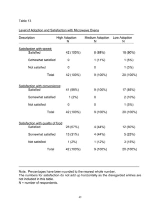 Table 13

Level of Adoption and Satisfaction with Microwave Ovens

Description                    High Adoption         Medium Adoption   Low Adoption
                                     N                    N                 N

Satisfaction with speed:
       Satisfied                     42 (100%)            8 (89%)           18 (90%)

       Somewhat satisfied             0                   1 (11%)             1 (5%)

       Not satisfied                  0                   0                   1 (5%)

                       Total         42 (100%)            9 (100%)          20 (100%)


Satisfaction with convenience:
       Satisfied                     41 (98%)             9 (100%)          17 (85%)

       Somewhat satisfied              1 (2%)             0                   2 (10%)

       Not satisfied                  0                   0                   1 (5%)

                       Total         42 (100%)            9 (100%)          20 (100%)


Satisfaction with quality of food
       Satisfied                     28 (67%)             4 (44%)           12 (60%)

       Somewhat satisfied            13 (31%)             4 (44%)             5 (25%)

       Not satisfied                  1 (2%)              1 (12%)             3 (15%)

                       Total         42 (100%)            9 (100%)          20 (100%)




Note. Percentages have been rounded to the nearest whole number.
The numbers for satisfaction do not add up horizontally as the disregarded entries are
not included in this table.
N = number of respondents.



                                                49
 