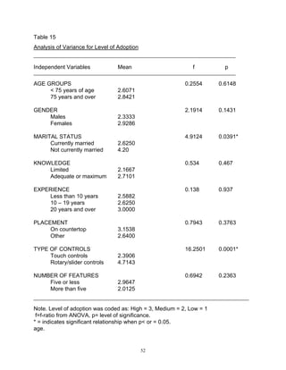 Table 15
Analysis of Variance for Level of Adoption


Independent Variables            Mean                        f          p

AGE GROUPS                                                0.2554      0.6148
     < 75 years of age           2.6071
     75 years and over           2.8421

GENDER                                                    2.1914      0.1431
    Males                        2.3333
    Females                      2.9286

MARITAL STATUS                                            4.9124      0.0391*
     Currently married           2.6250
     Not currently married       4.20

KNOWLEDGE                                                 0.534       0.467
    Limited                      2.1667
    Adequate or maximum          2.7101

EXPERIENCE                                                0.138       0.937
    Less than 10 years           2.5882
    10 – 19 years                2.6250
    20 years and over            3.0000

PLACEMENT                                                 0.7943      0.3763
     On countertop               3.1538
     Other                       2.6400

TYPE OF CONTROLS                                          16.2501     0.0001*
     Touch controls              2.3906
     Rotary/slider controls      4.7143

NUMBER OF FEATURES                                        0.6942      0.2363
    Five or less                 2.9647
    More than five               2.0125


Note. Level of adoption was coded as: High = 3, Medium = 2, Low = 1
 f=f-ratio from ANOVA, p= level of significance.
* = indicates significant relationship when p< or = 0.05.
age.


                                             52
 