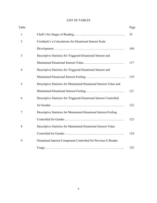 x
LIST OF TABLES
Table Page
1 Chall’s Six Stages of Reading………………………………………….. 25
2 Cronbach’s α Calculations for Situational Interest Scale
Development…………………………………………………………… 104
3 Descriptive Statistics for Triggered-Situational Interest and
Maintained Situational Interest-Value…………………………………. 117
4 Descriptive Statistics for Triggered-Situational Interest and
Maintained Situational Interest-Feeling………………………………… 119
5 Descriptive Statistics for Maintained-Situational Interest-Value and
Maintained-Situational Interest-Feeling……………………………….. 121
6 Descriptive Statistics for Triggered-Situational Interest Controlled
for Gender……………………………………………………………… 122
7 Descriptive Statistics for Maintained-Situational Interest-Feeling
Controlled for Gender…………………………………………………. 123
8 Descriptive Statistics for Maintained-Situational Interest-Value
Controlled for Gender…………………………………………………. 124
9 Situational Interest Component Controlled for Previous E-Reader
Usage…………………………………………………………………... 125
 
