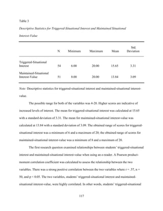 117
Table 3
Descriptive Statistics for Triggered-Situational Interest and Maintained Situational
Interest-Value
Std.
N Minimum Maximum Mean Deviation
______________________________________________________________________________
Triggered-Situational
Interest 54 6.00 20.00 15.65 3.31
Maintained-Situational
Interest-Value 51 8.00 20.00 13.84 3.09
Note: Descriptive statistics for triggered-situational interest and maintained-situational interest-
value.
The possible range for both of the variables was 4-20. Higher scores are indicative of
increased levels of interest. The mean for triggered-situational interest was calculated at 15.65
with a standard deviation of 3.31. The mean for maintained-situational interest-value was
calculated at 13.84 with a standard deviation of 3.09. The obtained range of scores for triggered-
situational interest was a minimum of 6 and a maximum of 20; the obtained range of scores for
maintained-situational interest-value was a minimum of 8 and a maximum of 20.
The first research question examined relationships between students’ triggered-situational
interest and maintained-situational interest-value when using an e-reader. A Pearson product-
moment correlation coefficient was calculated to assess the relationship between the two
variables. There was a strong positive correlation between the two variables where r = .57, n =
50, and p < 0.05. The two variables, students’ triggered-situational interest and maintained-
situational interest-value, were highly correlated. In other words, students’ triggered-situational
 
