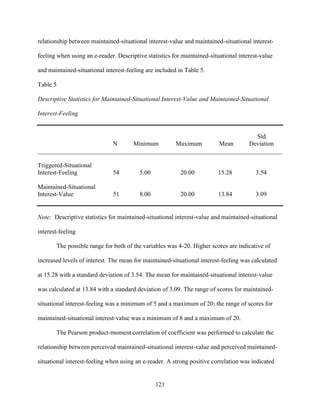 121
relationship between maintained-situational interest-value and maintained-situational interest-
feeling when using an e-reader. Descriptive statistics for maintained-situational interest-value
and maintained-situational interest-feeling are included in Table 5.
Table 5
Descriptive Statistics for Maintained-Situational Interest-Value and Maintained-Situational
Interest-Feeling
Std.
N Minimum Maximum Mean Deviation
______________________________________________________________________________
Triggered-Situational
Interest-Feeling 54 5.00 20.00 15.28 3.54
Maintained-Situational
Interest-Value 51 8.00 20.00 13.84 3.09
Note: Descriptive statistics for maintained-situational interest-value and maintained-situational
interest-feeling
The possible range for both of the variables was 4-20. Higher scores are indicative of
increased levels of interest. The mean for maintained-situational interest-feeling was calculated
at 15.28 with a standard deviation of 3.54. The mean for maintained-situational interest-value
was calculated at 13.84 with a standard deviation of 3.09. The range of scores for maintained-
situational interest-feeling was a minimum of 5 and a maximum of 20; the range of scores for
maintained-situational interest-value was a minimum of 8 and a maximum of 20.
The Pearson product-moment correlation of coefficient was performed to calculate the
relationship between perceived maintained-situational interest-value and perceived maintained-
situational interest-feeling when using an e-reader. A strong positive correlation was indicated
 