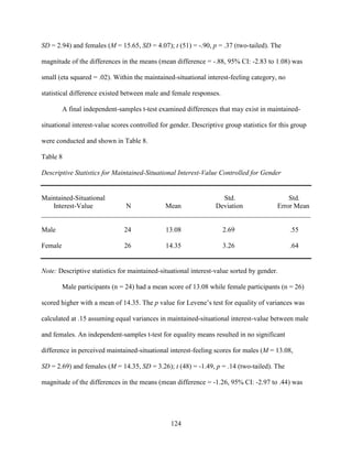 124
SD = 2.94) and females (M = 15.65, SD = 4.07); t (51) = -.90, p = .37 (two-tailed). The
magnitude of the differences in the means (mean difference = -.88, 95% CI: -2.83 to 1.08) was
small (eta squared = .02). Within the maintained-situational interest-feeling category, no
statistical difference existed between male and female responses.
A final independent-samples t-test examined differences that may exist in maintained-
situational interest-value scores controlled for gender. Descriptive group statistics for this group
were conducted and shown in Table 8.
Table 8
Descriptive Statistics for Maintained-Situational Interest-Value Controlled for Gender
Maintained-Situational Std. Std.
Interest-Value N Mean Deviation Error Mean
______________________________________________________________________________
Male 24 13.08 2.69 .55
Female 26 14.35 3.26 .64
Note: Descriptive statistics for maintained-situational interest-value sorted by gender.
Male participants (n = 24) had a mean score of 13.08 while female participants (n = 26)
scored higher with a mean of 14.35. The p value for Levene’s test for equality of variances was
calculated at .15 assuming equal variances in maintained-situational interest-value between male
and females. An independent-samples t-test for equality means resulted in no significant
difference in perceived maintained-situational interest-feeling scores for males (M = 13.08,
SD = 2.69) and females (M = 14.35, SD = 3.26); t (48) = -1.49, p = .14 (two-tailed). The
magnitude of the differences in the means (mean difference = -1.26, 95% CI: -2.97 to .44) was
 