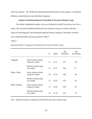 125
small (eta squared = .04). Within the maintained-situational interest-value category, no statistical
difference existed between male and female responses.
Analysis of Situational Interest Controlled for Previous E-Reader Usage
One further independent-samples t-test was conducted to control for previous use of an e-
reader. The researcher hypothesized that previous experience using an e-reader could skew
results for both triggered- and maintained-situational interest categories. Descriptive statistics
were conducted initially and are presented in Table 9.
Table 9
Situational Interest Component Controlled for Previous E-Reader Usage
Std. Std.
N Mean Deviation Error Mean
______________________________________________________________________________
Triggered Never read an e-book
using an e-reader 31 15.71 3.27 .59
Read an e-book using
an e-reader 23 15.57 3.44 .72
Maint.-Value Never read an e-book
using an e-reader 28 13.54 3.40 .64
Read an e-book using
an e-reader 23 14.22 2.70 .56
Maint.-Feeling Never read an e-book
using an e-reader 31 14.94 3.49 .63
Read an e-book using
an e-reader 23 15.74 3.62 .76
Note: Situational interest components controlled for previous e-reader usage
 