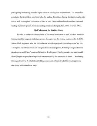 24
participating in the study placed a higher value on reading than older students. The researchers
concluded that as children age, their value for reading diminishes. Young children typically enter
school with a contagious excitement to learn to read. Once students have learned the basics of
reading in primary grades, however, reading processes change (Chall, 1976; Weaver, 2002).
Chall’s Proposal for Reading Stages
In order to understand the evolution of decreased motivation to read, it is first beneficial
to understand the stages a student progresses through when developing reading skills. In 1976,
Jeanne Chall suggested what she referred to as “a modest proposal for reading stages” (p. 18).
Taking into consideration Erikson’s stages of social development, Kohlberg’s stages of moral
development, and Piaget’s stages of cognitive development, Chall proposed a six-stage model
identifying the stages of reading which is represented by the researcher in Table 1. Numbering
the stages from 0 to 5, Chall identified key components of each level of the reading process
describing attributes of that stage.
 