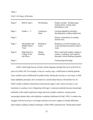 25
Table 1
Chall’s Six Stages of Reading
Stage 0 Birth to Age 6 Pre-Reading Simple concepts: Reading signs,
naming letters, writing name,
pretending to read
Stage 1 Grades 1 – 3 Learning to Learning alphabetic principles,
Read decoding print, reading simple texts
Stage 2 Fluency, automaticity in reading
familiar texts
Stage 3 Intermediate and Reading to Reading as a tool for learning, new
Middle School Learn words and ideas beyond the reader’s
Years scope
Stage 4 High School to Mature More varied and complex reading in
College Years Reading content, vocabulary, and cognitive
and Above demands; critical thinking expanded
Stage 5 Constructing knowledge
Chall’s initial stage focuses on basic written language concepts that occur in the first six
years of a child’s life. For example, in the pre-reading stage, a child learns to identify popular,
iconic symbols such as McDonald’s® golden arches. During the learning to read stages, a child
learns alphabetic principles, how to decode text, and develops fluency with familiar text. In
Chall’s model, a definitive distinction exists between stages 2 and 3 where learning to read
transitions to reading to learn. Beginning with stage 3, classroom materials become increasingly
unfamiliar as the reader experiences longer and more complex sentences, varying syntax,
increasingly abstract ideas, and unfamiliar vocabulary (Indrisano & Chall, 1995). A student who
struggles with the learning to read stages and does not receive support to remedy difficulties
often employs reading avoidance techniques. Chall (1990) coined the term “fourth grade slump”
 