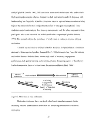 47
read (Wigfield & Guthrie, 1997). This conclusion means motivated students who read well will
likely continue this practice whereas children who lack motivation to read will disengage with
books reading less frequently. A positive correlation also was reported between students scoring
high on the intrinsic motivation composite and amount of time spent reading books. These
students reported reading almost three times as many minutes each day when compared to those
participants who scored lowest on the intrinsic motivation composite (Wigfield & Guthrie,
1997). This research outlines the importance of involvement in reading to promote intrinsic
motivation.
Children are motivated by a variety of factors that could be represented on a continuum
designed by this researcher based on Ryan and Deci’s (2000a) research (see Figure 4). Intrinsic
motivation, the most desirable form, features high levels of autonomy, engagement,
performance, high quality learning, and creativity, whereas decreasing degrees of these factors
lead to less desirable forms of motivation on the continuum (Ryan & Deci, 2000a).
Figure 4. Motivation to read continuum.
Motivation continuum shows varying levels of motivational components that in
increasing amounts lead to intrinsic motivation and decreasing amounts lead to extrinsic
motivation.
most desirable least desirableIntrinsic
Motivation
Extrinsic
Motivation
Autonomy
Engagement
Performance
Quality of Learning
Creativity
Increasing
amounts
Decreasing
amounts
 