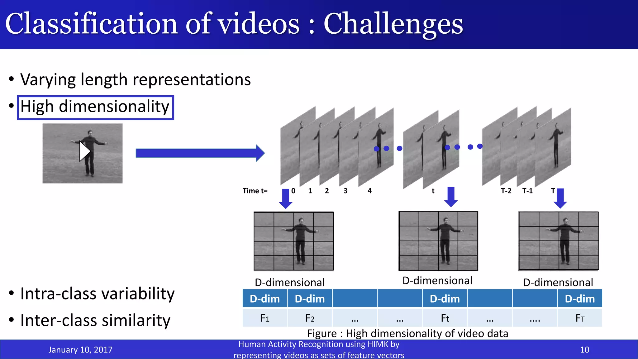 Classification of videos : Challenges
• Varying length representations
• High dimensionality
• Intra-class variability
• Inter-class similarity
January 10, 2017
Human Activity Recognition using HIMK by
representing videos as sets of feature vectors
10
Time t= 0 1 2 3 4 t T-2 T-1 T
D-dimensional D-dimensional D-dimensional
D-dim D-dim D-dim D-dim
F1 F2 … … Ft … …. FT
Figure : High dimensionality of video data
 
