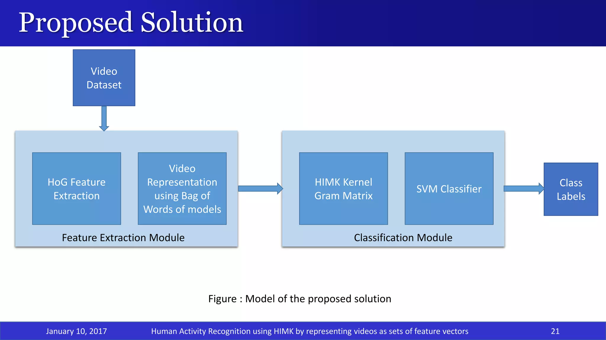 Proposed Solution
January 10, 2017 21
Figure : Model of the proposed solution
Video
Dataset
Class
Labels
Video
Representation
using Bag of
Words of models
HoG Feature
Extraction
Feature Extraction Module
SVM Classifier
HIMK Kernel
Gram Matrix
Classification Module
Human Activity Recognition using HIMK by representing videos as sets of feature vectors
 