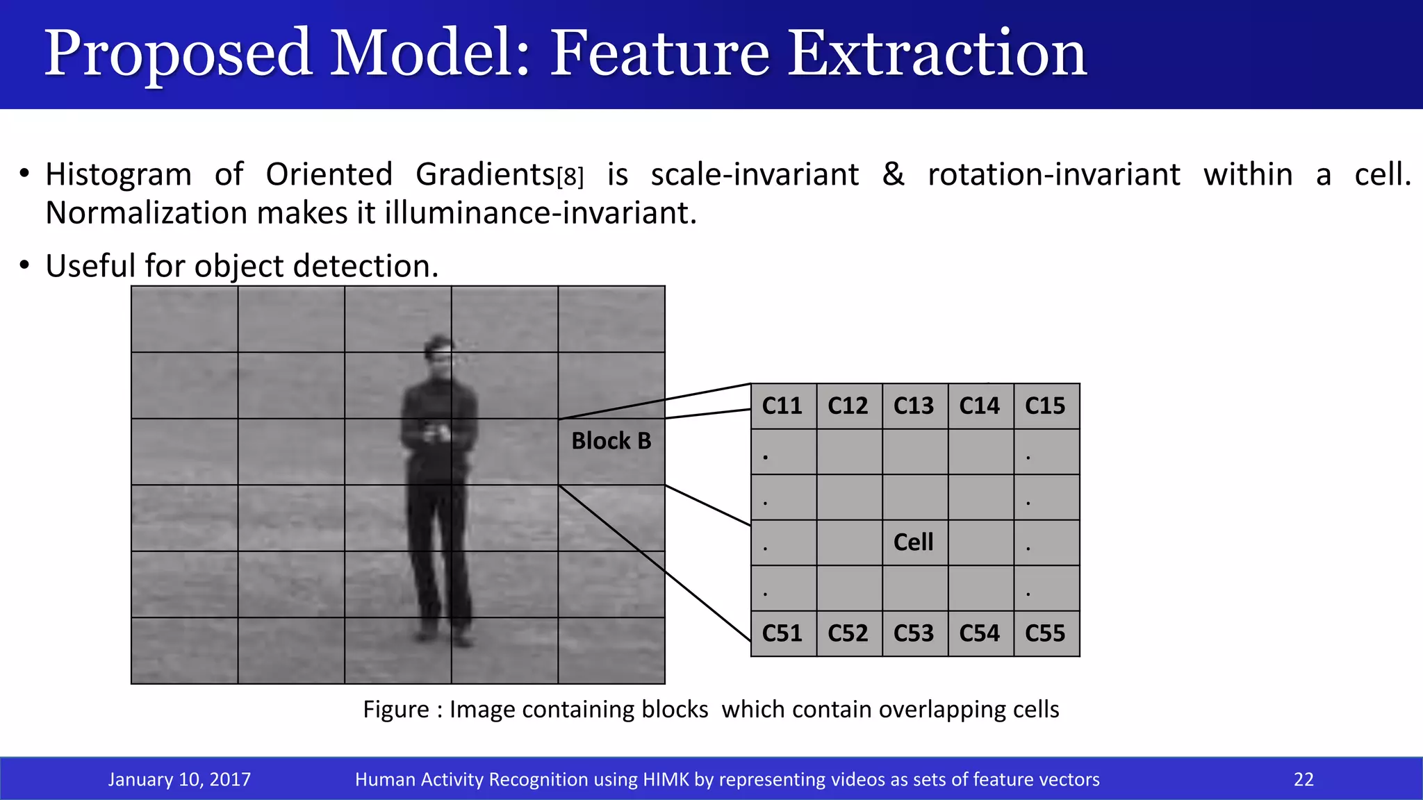 Proposed Model: Feature Extraction
January 10, 2017 22
• Histogram of Oriented Gradients[8] is scale-invariant & rotation-invariant within a cell.
Normalization makes it illuminance-invariant.
• Useful for object detection.
Block B
C11 C12 C13 C14 C15
. .
. .
. Cell .
. .
C51 C52 C53 C54 C55
Figure : Image containing blocks which contain overlapping cells
Human Activity Recognition using HIMK by representing videos as sets of feature vectors
 