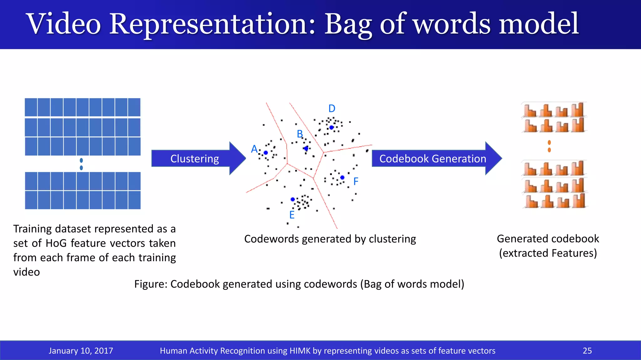 Video Representation: Bag of words model
January 10, 2017 25
Training dataset represented as a
set of HoG feature vectors taken
from each frame of each training
video
Clustering
A
B
D
E
F
Codebook Generation
Codewords generated by clustering Generated codebook
(extracted Features)
Figure: Codebook generated using codewords (Bag of words model)
Human Activity Recognition using HIMK by representing videos as sets of feature vectors
 