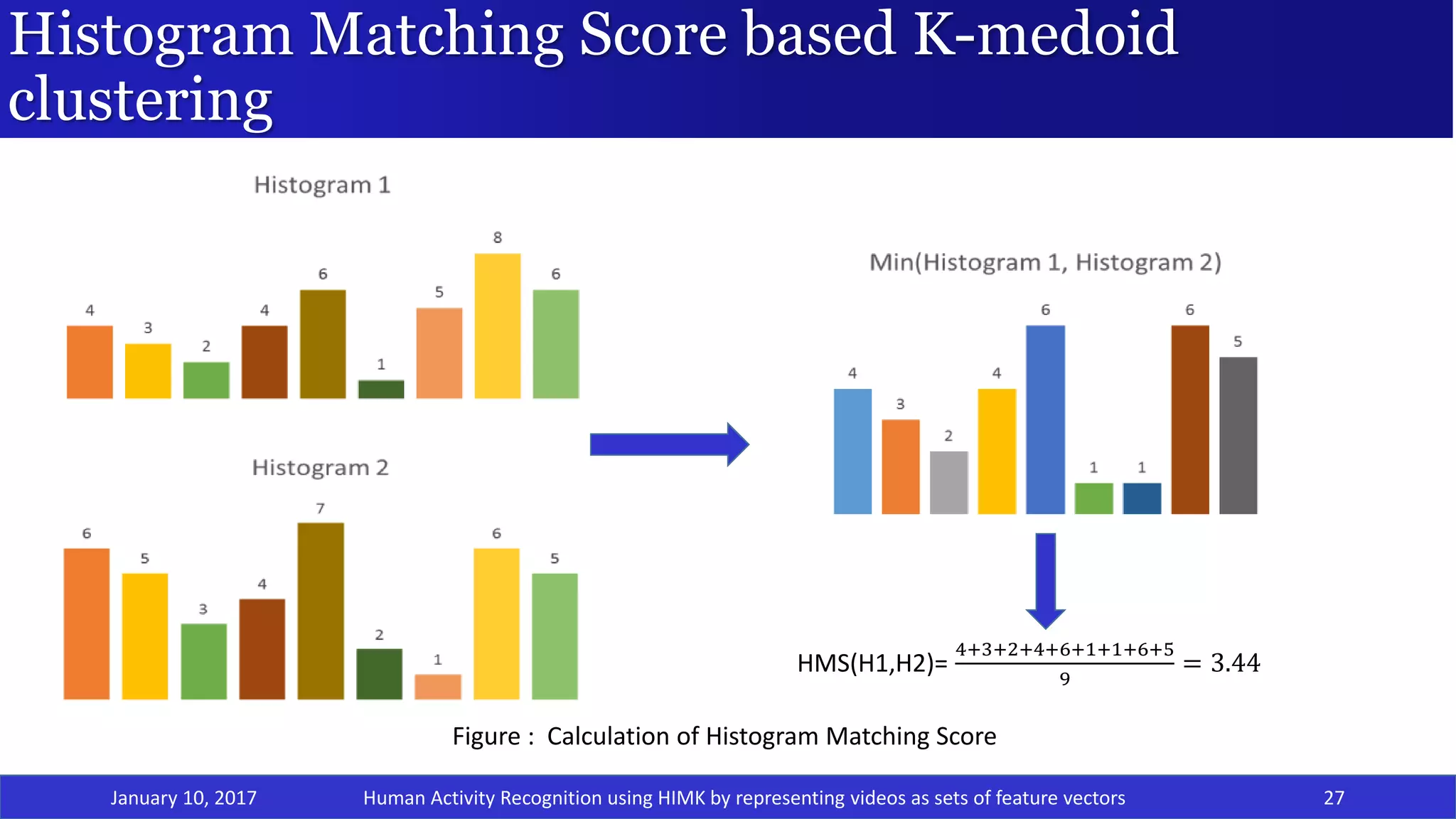 Histogram Matching Score based K-medoid
clustering
January 10, 2017 27
HMS(H1,H2)=
4+3+2+4+6+1+1+6+5
9
= 3.44
Figure : Calculation of Histogram Matching Score
Human Activity Recognition using HIMK by representing videos as sets of feature vectors
 