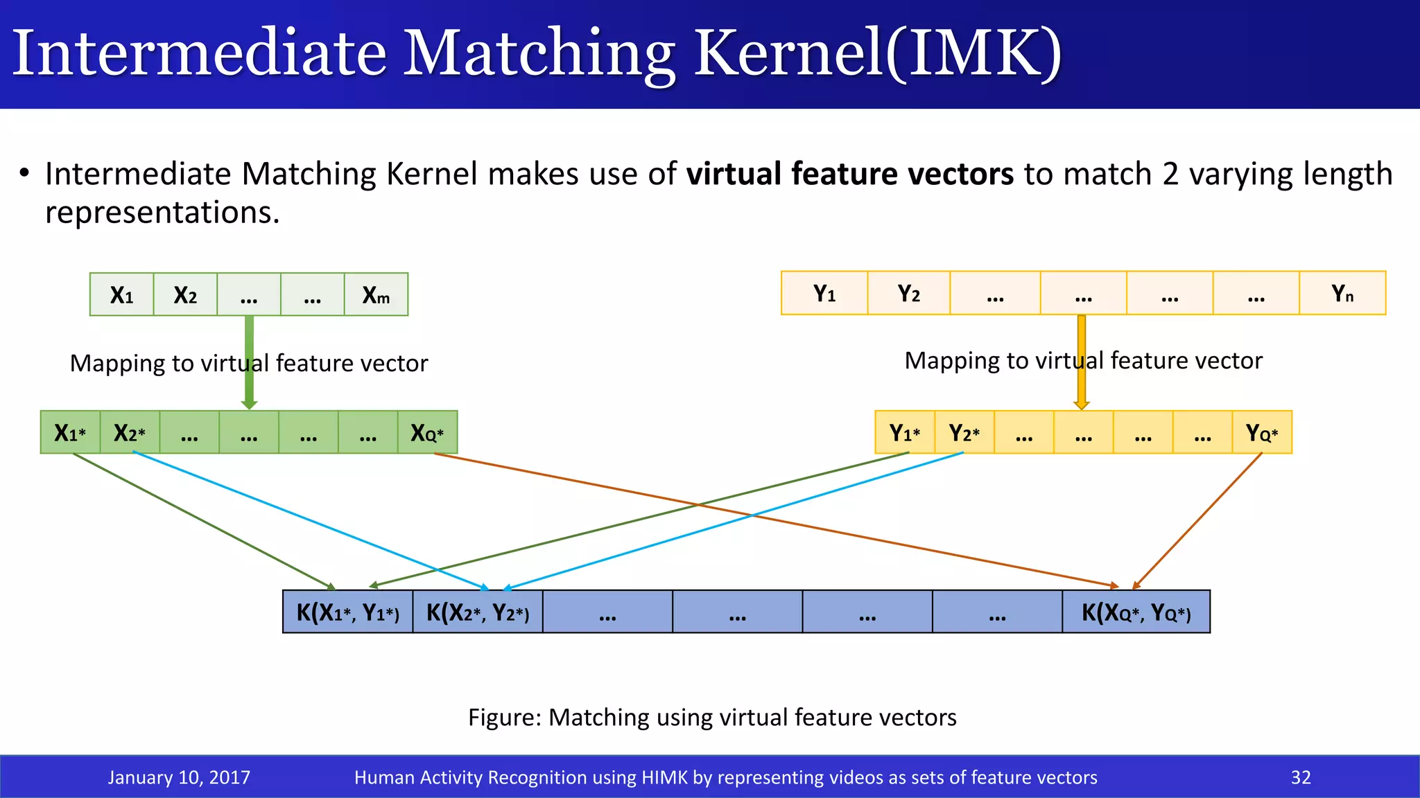 Intermediate Matching Kernel(IMK)
January 10, 2017 32
• Intermediate Matching Kernel makes use of virtual feature vectors to match 2 varying length
representations.
X1 X2 … … Xm Y1 Y2 … … … … Yn
K(X1*, Y1*) K(X2*, Y2*) … … … … K(XQ*, YQ*)
X1* X2* … … … … XQ* Y1* Y2* … … … … YQ*
Figure: Matching using virtual feature vectors
Mapping to virtual feature vector Mapping to virtual feature vector
Human Activity Recognition using HIMK by representing videos as sets of feature vectors
 