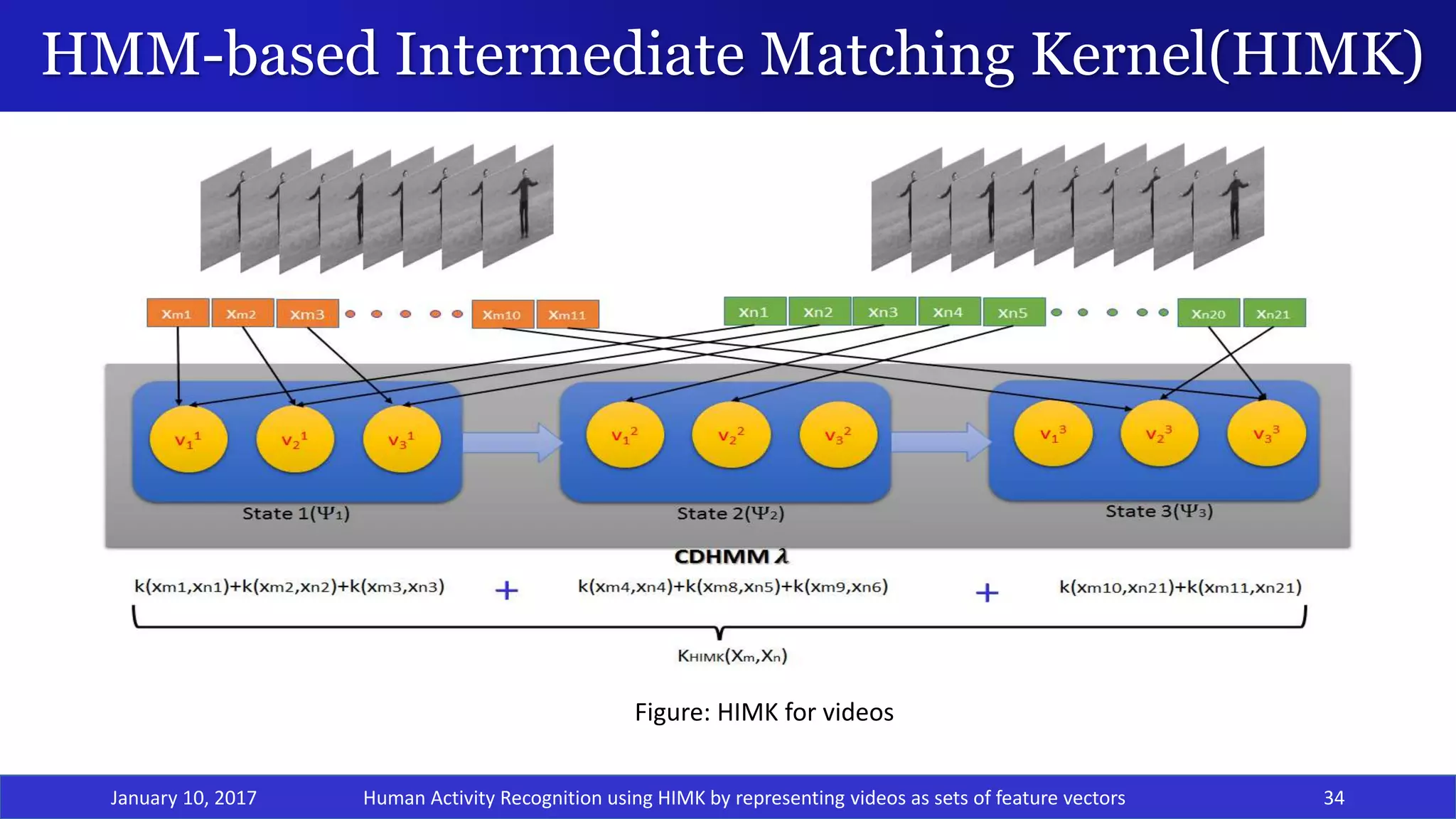HMM-based Intermediate Matching Kernel(HIMK)
January 10, 2017 34
Figure: HIMK for videos
Human Activity Recognition using HIMK by representing videos as sets of feature vectors
 
