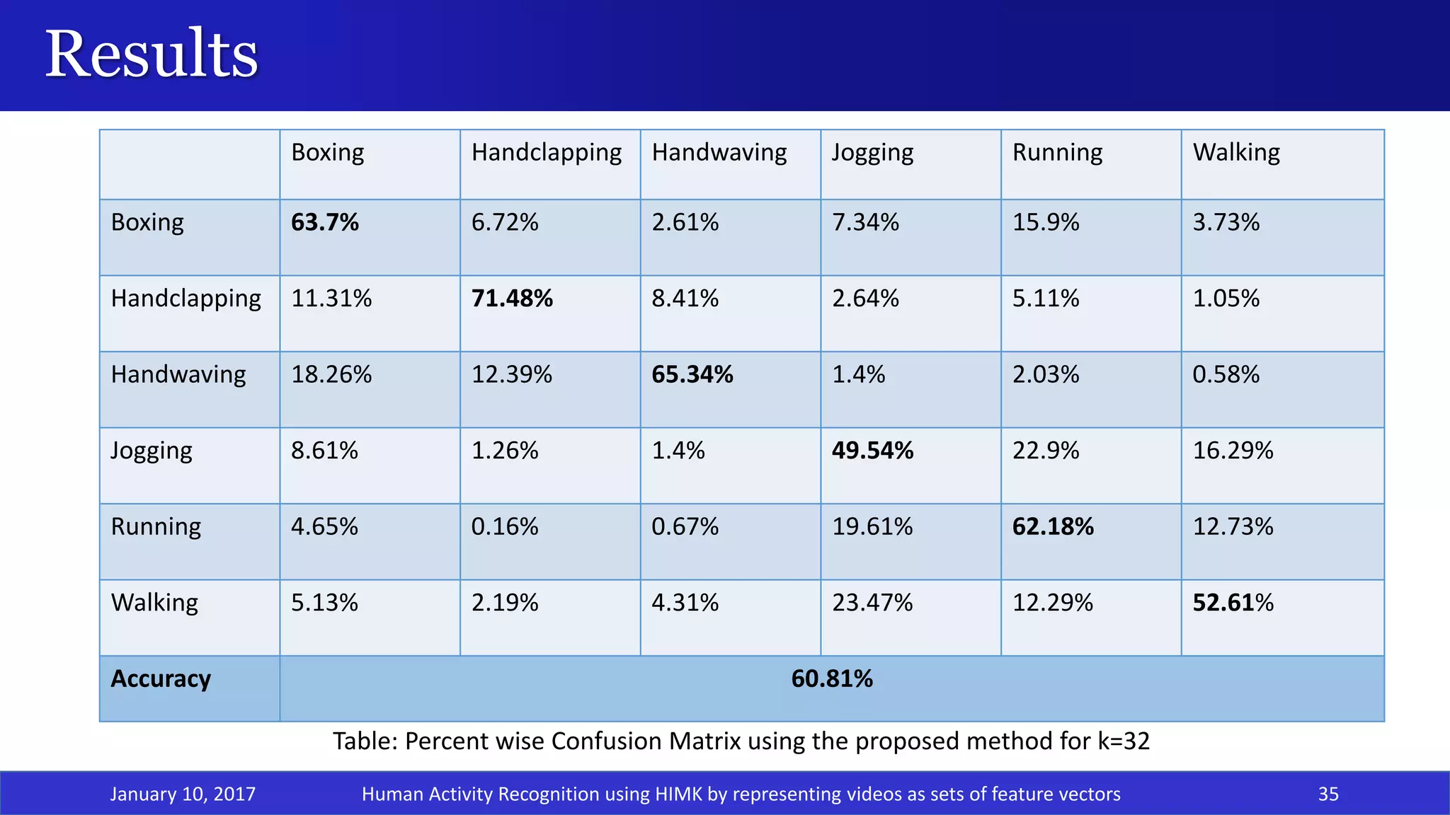Results
January 10, 2017 35
Boxing Handclapping Handwaving Jogging Running Walking
Boxing 63.7% 6.72% 2.61% 7.34% 15.9% 3.73%
Handclapping 11.31% 71.48% 8.41% 2.64% 5.11% 1.05%
Handwaving 18.26% 12.39% 65.34% 1.4% 2.03% 0.58%
Jogging 8.61% 1.26% 1.4% 49.54% 22.9% 16.29%
Running 4.65% 0.16% 0.67% 19.61% 62.18% 12.73%
Walking 5.13% 2.19% 4.31% 23.47% 12.29% 52.61%
Accuracy 60.81%
Table: Percent wise Confusion Matrix using the proposed method for k=32
Human Activity Recognition using HIMK by representing videos as sets of feature vectors
 