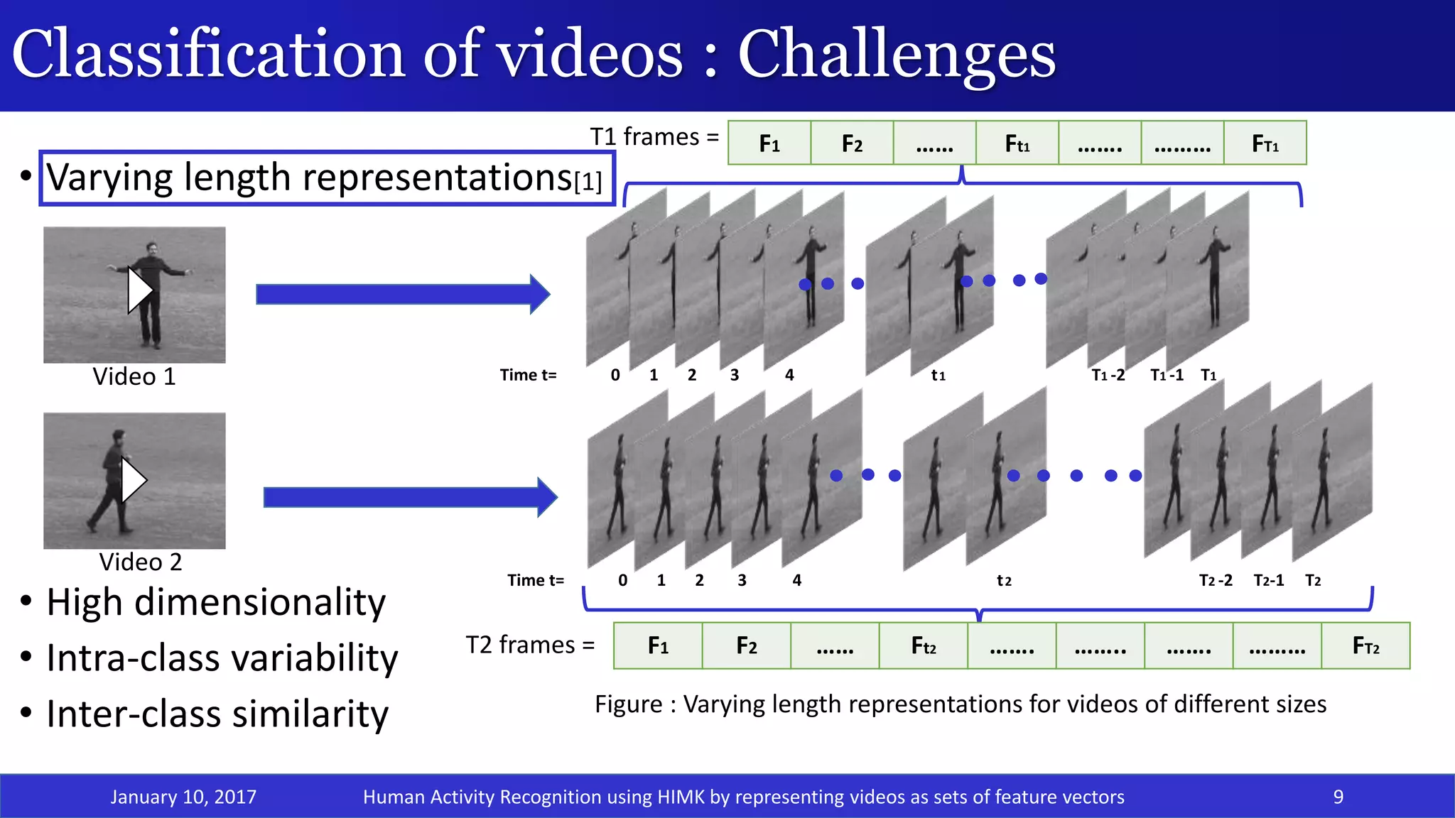 Classification of videos : Challenges
• Varying length representations[1]
• High dimensionality
• Intra-class variability
• Inter-class similarity
January 10, 2017 9
Time t= 0 1 2 3 4 t1 T1 -2 T1 -1 T1
Time t= 0 1 2 3 4 t2 T2 -2 T2-1 T2
T1 frames =
Figure : Varying length representations for videos of different sizes
Video 1
Video 2
F1 F2 …… Ft1 ……. ……… FT1
T2 frames = F1 F2 …… Ft2 ……. …….. ……. ……… FT2
Human Activity Recognition using HIMK by representing videos as sets of feature vectors
 