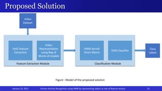 Human Activity Recognition (HAR) using HMM based Intermediate matching ...