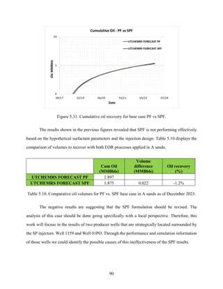 90
Figure 5.31. Cumulative oil recovery for base case PF vs SPF.
The results shown in the previous figures revealed that SPF is not performing effectively
based on the hypothetical surfactant parameters and the injection design. Table 5.10 displays the
comparison of volumes to recover with both EOR processes applied in A sands.
Cum Oil
(MMBbls)
Volume
difference
(MMBbls)
Oil recovery
(%)
UTCHEMRS FORECAST PF 1.897
UTCHEMRS FORECAST SPF 1.875 0.022 -1.2%
Table 5.10. Comparative oil volumes for PF vs. SPF base case in A sands as of December 2023.
The negative results are suggesting that the SPF formulation should be revised. The
analysis of this case should be done going specifically with a local perspective. Therefore, this
work will focuse in the results of two producer wells that are strategically located surrounded by
the SP injectors. Well 1159 and Well 01PO. Through the performance and simulation information
of those wells we could identify the possible causes of this ineffectiveness of the SPF results.
 