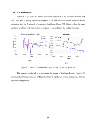 91
5.4.1.1 Well 1159 analysis
Figures 5.32 (a) shows the oil rate production comparison of the two simulations PF and
SPF. This well is having a particular response to the SPF, the reduction of oil production is
noticeable since the first month of production. In addition, Figure 5.32 (b) is revealing the water
cut behavior of that well. It seems that an eruption of water affected the well performance.
(a)
(b)
Figure 5.32. Well 1159 comparison PF vs SPF (a) Oil rate (b) Water cut.
The previous results led us to investigate the source of this breakthrough. Figure 5.33
evidences that the microemulsion (ME) reaches the well rapidly and causing a channeling from an
injector to the producer.
 