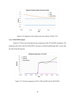 95
Figure 5.36. Optimum water salinity and water salinity of Well 1159.
5.4.1.1 Well 01PO analysis
Figures 5.37 shows the oil production rate comparison of the PF and SPF simulations. The
production plot shows that the Well 01PO is having an oil bank breakthrough after 2 years after
the start of the SP injection.
Figure 5.37. Oil rate comparison of PF vs SPF and ME rate for Well 01PO.
 
