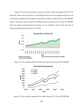 100
Figure 5.41 shows the investment versus the cash flow of the incremental oil for PF. The
black line, which is the net cash flow, is the difference between the cost and the cash flow per the
incremental oil produced. For this plot the calculation is with the average oil price of 55 USD/Bbl.
Figure 5.42 presents the net cash flow at different crude oil prices of 30, 50, and 70 USD/Bbl.
Since the polymer and operational investment are not variables in this exercise; the cost of
chemical and operations per barrel is 12.3 USD.
Figure 5.41. Net cash flow plot for PF base case with crude oil price of 55 USD/Bbl
Figure 5.42. Net cash flow comparison for crude oil price of 70, 55 and 30 USD/ Bbl.
 