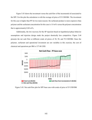 102
Figure 5.43 shows the investment versus the cash flow of the incremental oil associated to
the SPF. For this plot the calculation is with the average oil price of 55 USD/Bbl. The investment
for this case is higher than PF for two main reasons: the surfactant product is more expensive than
polymer and the surfactant concentration for this case is 1.0 wt% versus the polymer concentration
that is approximately 0.04 wt%.
Additionally, the low recovery for the SP injection based on hypothetical phase behavior
assumptions and injection design made the project drastically less competitive. Figure 5.44
presents the net cash flow at different crude oil prices of 30, 50, and 70 USD/Bbl. Since the
polymer, surfactant and operational investment are not variables in this exercise; the cost of
chemical and operations per Bbl is 137.46 USD.
Figure 5.43. Net cash flow plot for SPF base case with crude oil price of 55 USD/Bbl
 