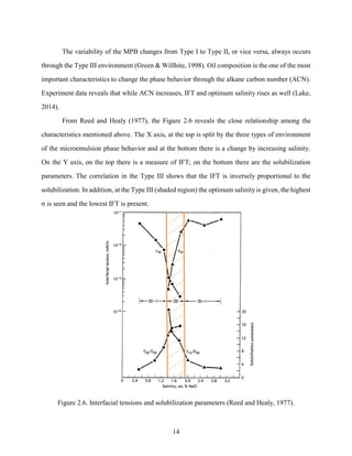 14
The variability of the MPB changes from Type I to Type II, or vice versa, always occurs
through the Type III environment (Green & Willhite, 1998). Oil composition is the one of the most
important characteristics to change the phase behavior through the alkane carbon number (ACN).
Experiment data reveals that while ACN increases, IFT and optimum salinity rises as well (Lake,
2014).
From Reed and Healy (1977), the Figure 2.6 reveals the close relationship among the
characteristics mentioned above. The X axis, at the top is split by the three types of environment
of the microemulsion phase behavior and at the bottom there is a change by increasing salinity.
On the Y axis, on the top there is a measure of IFT; on the bottom there are the solubilization
parameters. The correlation in the Type III shows that the IFT is inversely proportional to the
solubilization. In addition, at the Type III (shaded region) the optimum salinity is given, the highest
σ is seen and the lowest IFT is present.
Figure 2.6. Interfacial tensions and solubilization parameters (Reed and Healy, 1977).
 