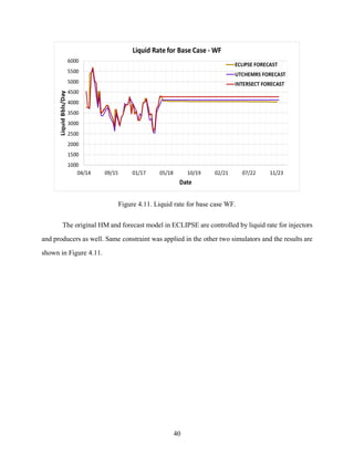 40
Figure 4.11. Liquid rate for base case WF.
The original HM and forecast model in ECLIPSE are controlled by liquid rate for injectors
and producers as well. Same constraint was applied in the other two simulators and the results are
shown in Figure 4.11.
 