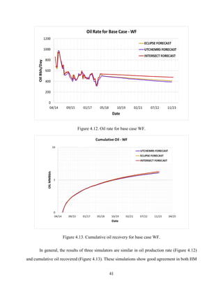 41
Figure 4.12. Oil rate for base case WF.
Figure 4.13. Cumulative oil recovery for base case WF.
In general, the results of three simulators are similar in oil production rate (Figure 4.12)
and cumulative oil recovered (Figure 4.13). These simulations show good agreement in both HM
 