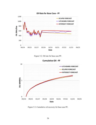 58
Figure 5.2. Oil rate for base case PF.
Figure 5.3. Cumulative oil recovery for base case PF.
 