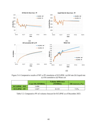 60
(a) (b)
(c) (d)
Figure 5.4. Comparative results of WF vs PF simulation of ECLIPSE. (a) Oil rate (b) Liquid rate
(c) Oil cumulative (d) Water cut
Cum Oil (MMBbls)
Volume difference
(MMBbls) Oil recovery (%)
ECLIPSE - WF 1.694
ECLIPSE - PF 1.827 0.133 7.3%
Table 5.2. Comparative PF oil volumes forecast for ECLIPSE as of December 2023.
 
