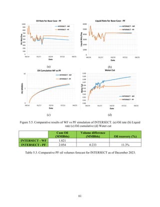 61
(a) (b)
(c) (d)
Figure 5.5. Comparative results of WF vs PF simulation of INTERSECT. (a) Oil rate (b) Liquid
rate (c) Oil cumulative (d) Water cut
Cum Oil
(MMBbls)
Volume difference
(MMBbls) Oil recovery (%)
INTERSECT - WF 1.821
INTERSECT - PF 2.054 0.233 11.3%
Table 5.3. Comparative PF oil volumes forecast for INTERSECT as of December 2023.
 