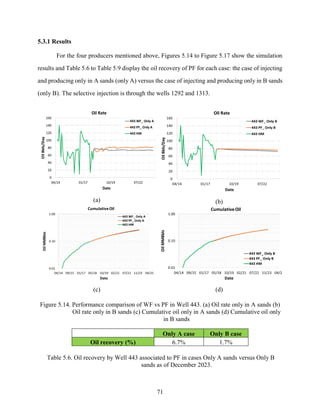 71
5.3.1 Results
For the four producers mentioned above, Figures 5.14 to Figure 5.17 show the simulation
results and Table 5.6 to Table 5.9 display the oil recovery of PF for each case: the case of injecting
and producing only in A sands (only A) versus the case of injecting and producing only in B sands
(only B). The selective injection is through the wells 1292 and 1313.
(a) (b)
(c) (d)
Figure 5.14. Performance comparison of WF vs PF in Well 443. (a) Oil rate only in A sands (b)
Oil rate only in B sands (c) Cumulative oil only in A sands (d) Cumulative oil only
in B sands
Only A case Only B case
Oil recovery (%) 6.7% 1.7%
Table 5.6. Oil recovery by Well 443 associated to PF in cases Only A sands versus Only B
sands as of December 2023.
 