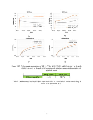 72
(a) (b)
(c) (d)
Figure 5.15. Performance comparison of WF vs PF for Well NW01. (a) Oil rate only in A sands
(b) Oil rate only in B sands (c) Cumulative oil only in A sands (d) Cumulative oil
only in B sands
Only A case Only B case
Oil recovery (%) 44.5% 32.9%
Table 5.7. Oil recovery by Well NW01 associated to PF in cases Only A sands versus Only B
sands as of December 2023.
 