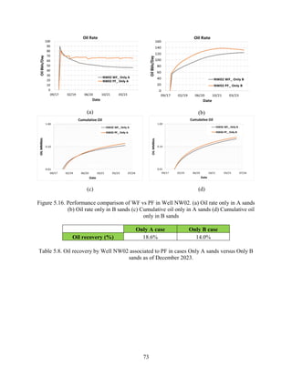 73
(a) (b)
(c) (d)
Figure 5.16. Performance comparison of WF vs PF in Well NW02. (a) Oil rate only in A sands
(b) Oil rate only in B sands (c) Cumulative oil only in A sands (d) Cumulative oil
only in B sands
Only A case Only B case
Oil recovery (%) 18.6% 14.0%
Table 5.8. Oil recovery by Well NW02 associated to PF in cases Only A sands versus Only B
sands as of December 2023.
 
